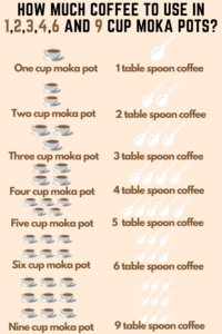 How Much Coffee To Use In 1,2,3,4,6 And 9 Cup Moka Pots?